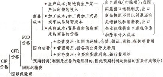 工厂向出口商报价怎么算（产品出口价格计算）