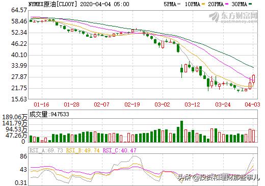 国际原油价格上涨了（原油价格继续上涨）