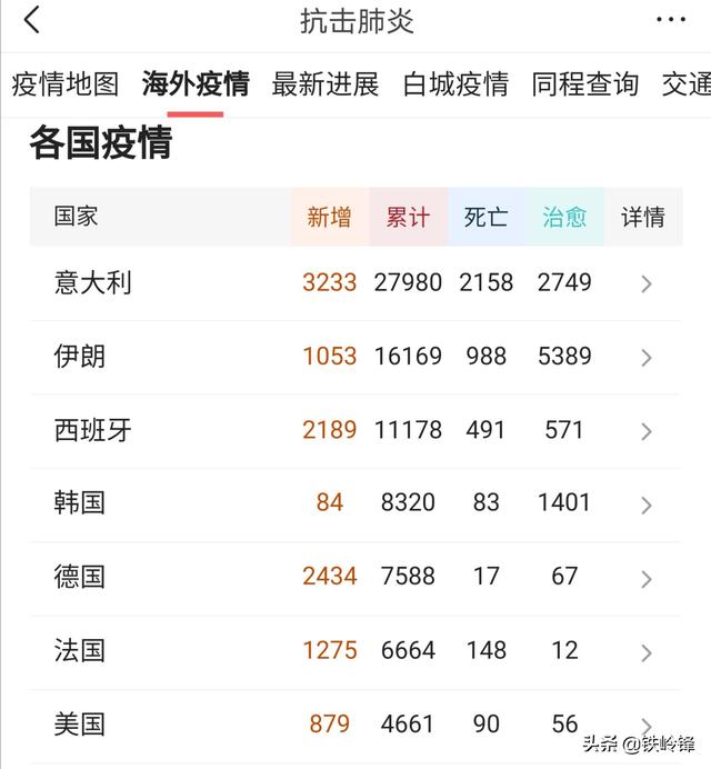 从现在疫情情况来看，日本、西班牙、伊朗、意大利、美国、德国、法国等哪个国家的发展趋势最令人感到担忧？