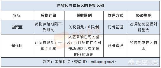 保税区和自贸区的区别包括（保税区属于自贸区吗）