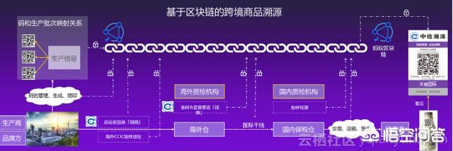 菜鸟天猫启用区块链技术溯源海淘商品，区块链技术是如何用来打假的？