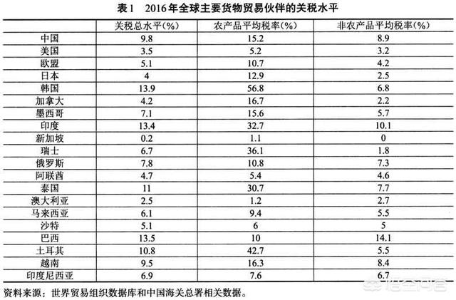 每个国家都有关税吗（世界关税最高的国家）