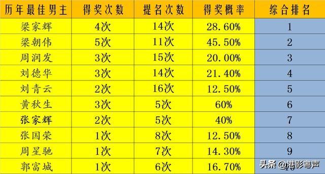 香港演技最好的演员（香港演员演技）