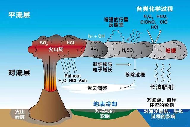 江西多地天无太阳，破多项纪录，难道和汤加火山爆发有关？