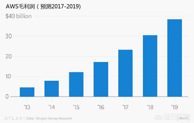 亚马逊现在市值（亚马逊市值为什么比阿里巴巴高）