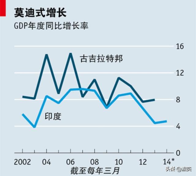 上半年经济增速%，莫迪如何实现年内让印度经济总量达到万亿美元的目标呢？