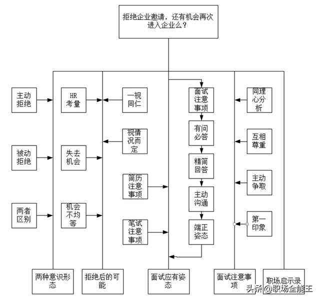 拒绝了一家公司的面试邀请，以后如果想去，还有机会吗？为什么？