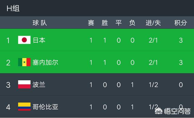 塞内加尔vs日本（2018年世界杯日本对塞内加尔比分）