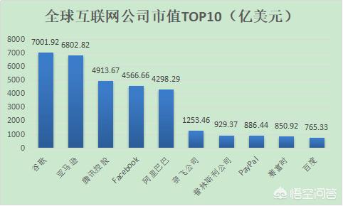 世界七大互联网公司（目前全球前十大互联网公司）