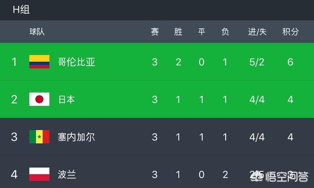 日本vs塞内加尔比分（日本塞内加尔如何出线）