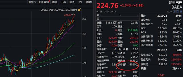 阿里巴巴市值几万亿美元（阿里巴巴现在市值多少亿美元）