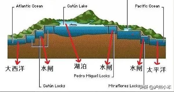 巴拿马运河海平面为什么落差这么大（巴拿马运河两端水位相对较高的海域）