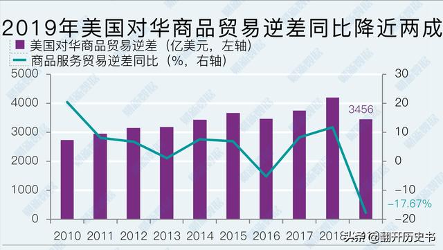 为什么美国对大多数国家都是贸易逆差？美国拿什么支撑这么多贸易逆差？