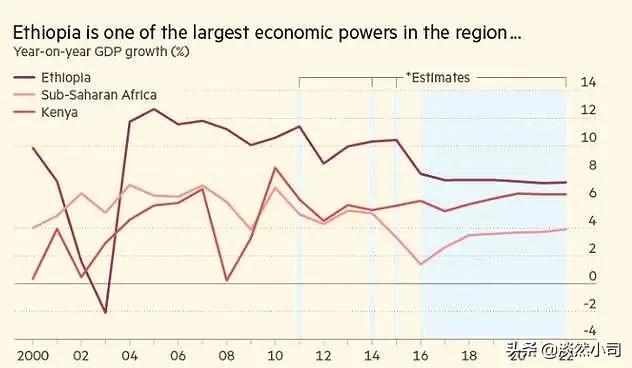 埃塞俄比亚是怎么从一个落后的国家到一个非洲增长最快的经济体的？