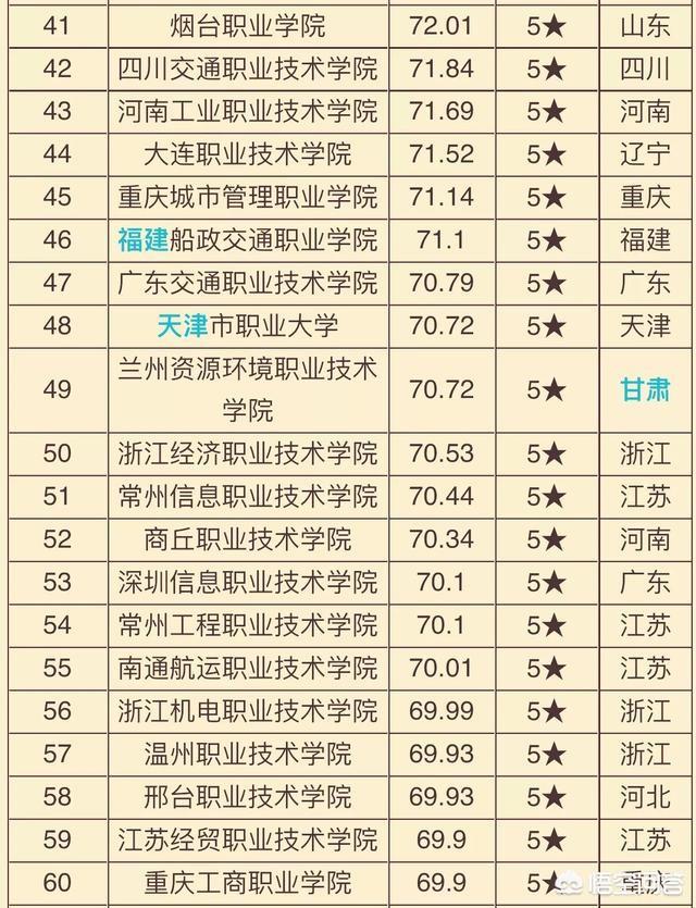 哪个大专学校比较好（大专学校好）