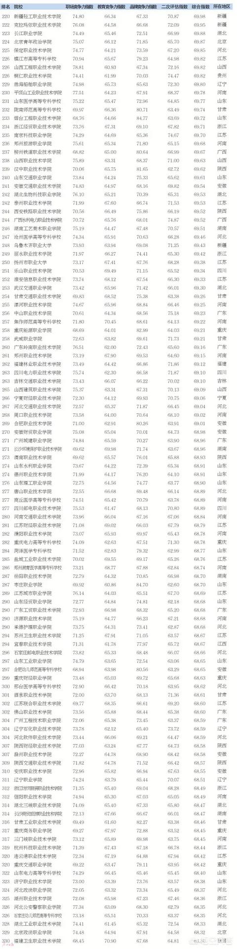 哪个大专学校比较好（大专学校好）