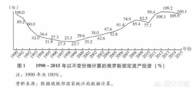 俄罗斯土地广袤，资源丰富，科技、工业底子都厚实，为什么经济却发展不起来？