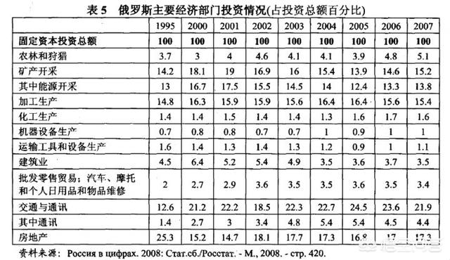 俄罗斯土地广袤，资源丰富，科技、工业底子都厚实，为什么经济却发展不起来？