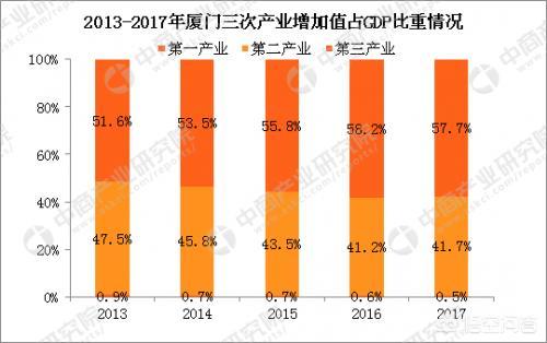 厦门主要有什么产业（厦门三大经济支柱产业）