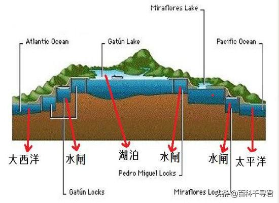 巴拿马运河海平面为什么落差这么大（巴拿马运河两端水位相对较高的海域）