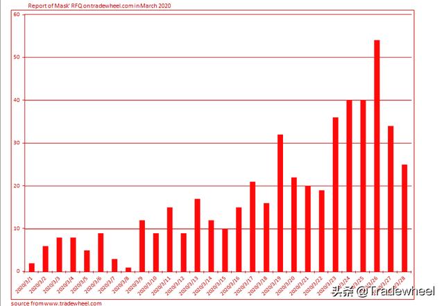 现在国内口罩需求量不大了，想把口罩出口国外，有什么好办法？