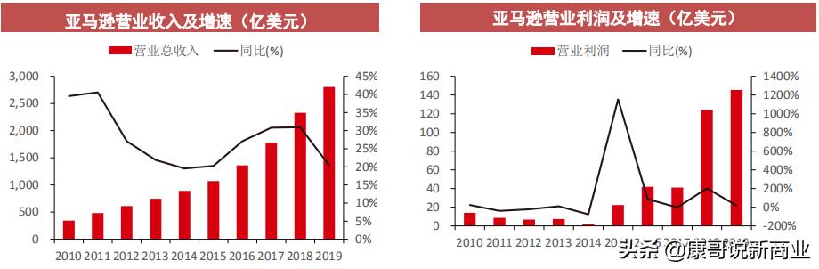 亚马逊电商占比（亚马逊跨境电商在中国的规模）