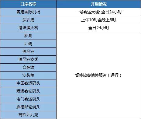 香港现在哪几个口岸开（香港什么时候开放口岸时间）