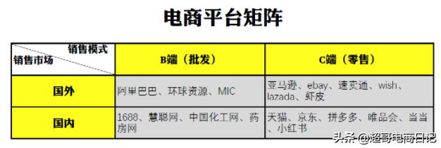 在哪个平台做跨境电商（跨境电商自己做还是跟公司做）